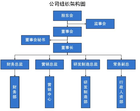 组织机构